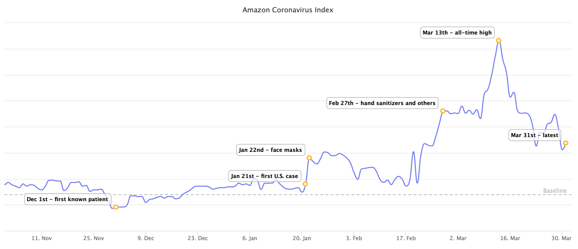 3月排名！亚马逊搜索关键词，美国爆卖和下跌品类top100